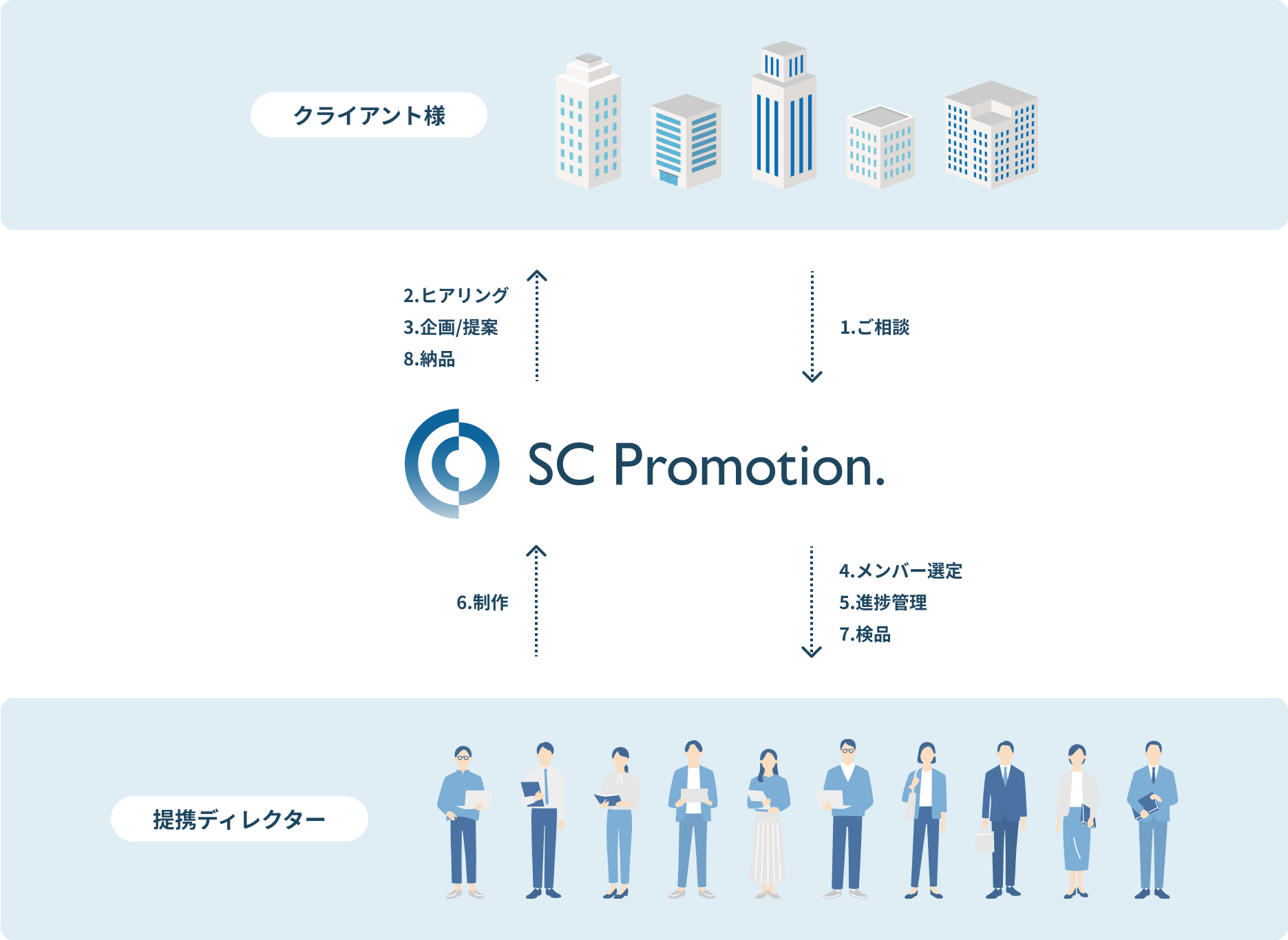 SCプロモーションの制作フロー図式